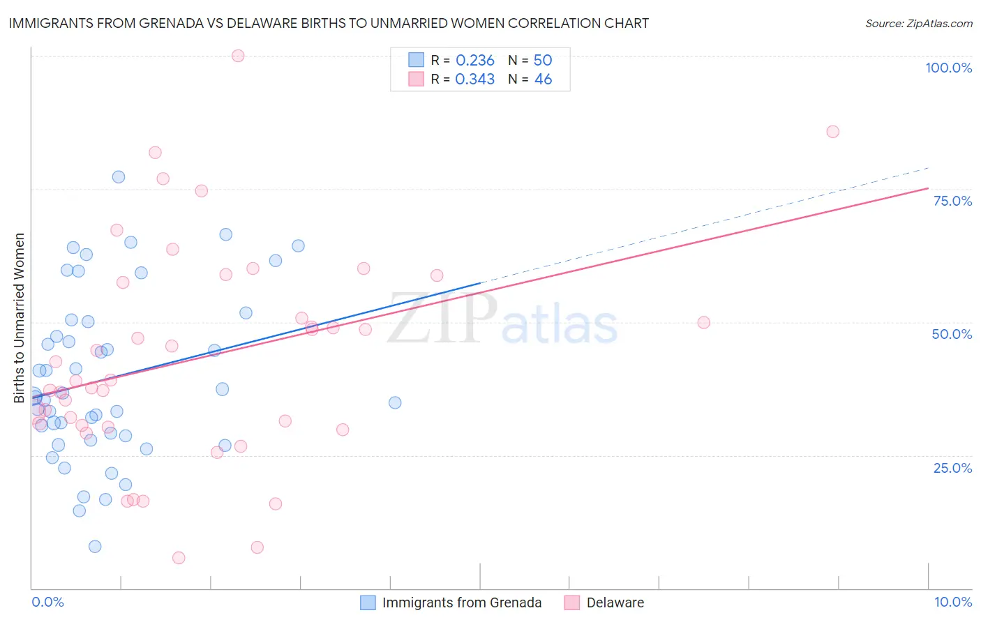 Immigrants from Grenada vs Delaware Births to Unmarried Women