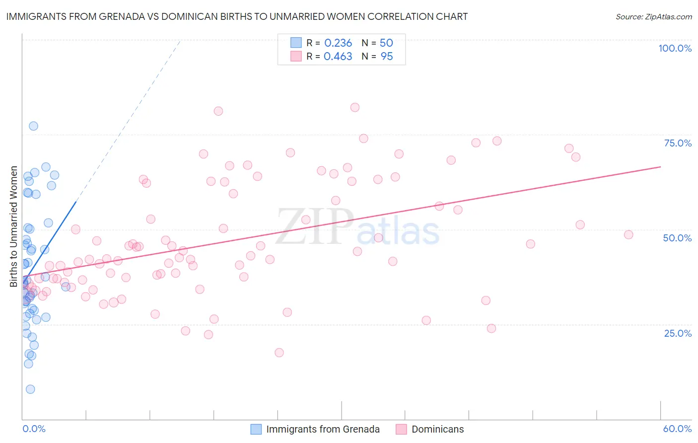 Immigrants from Grenada vs Dominican Births to Unmarried Women
