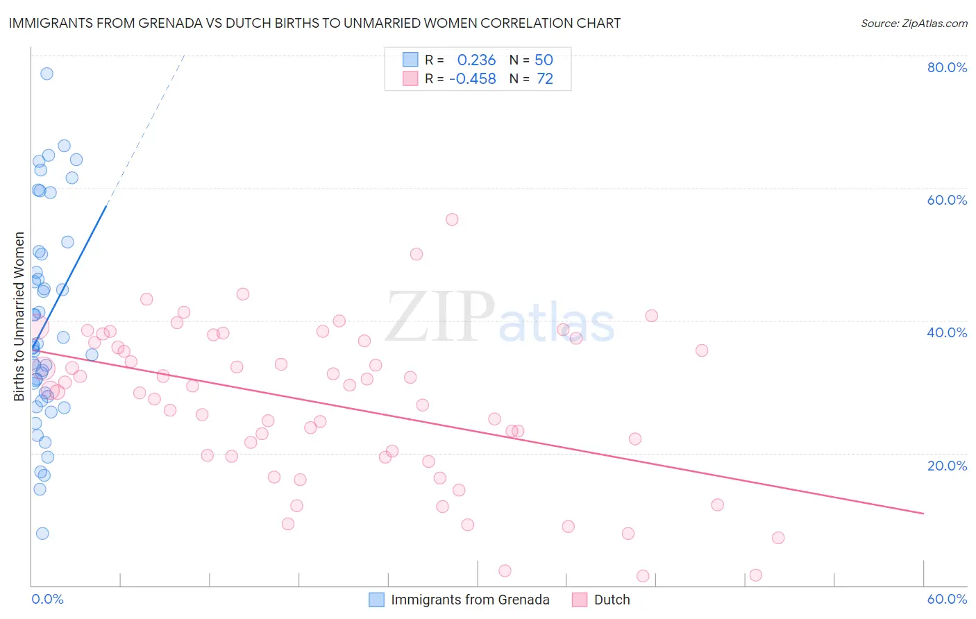 Immigrants from Grenada vs Dutch Births to Unmarried Women