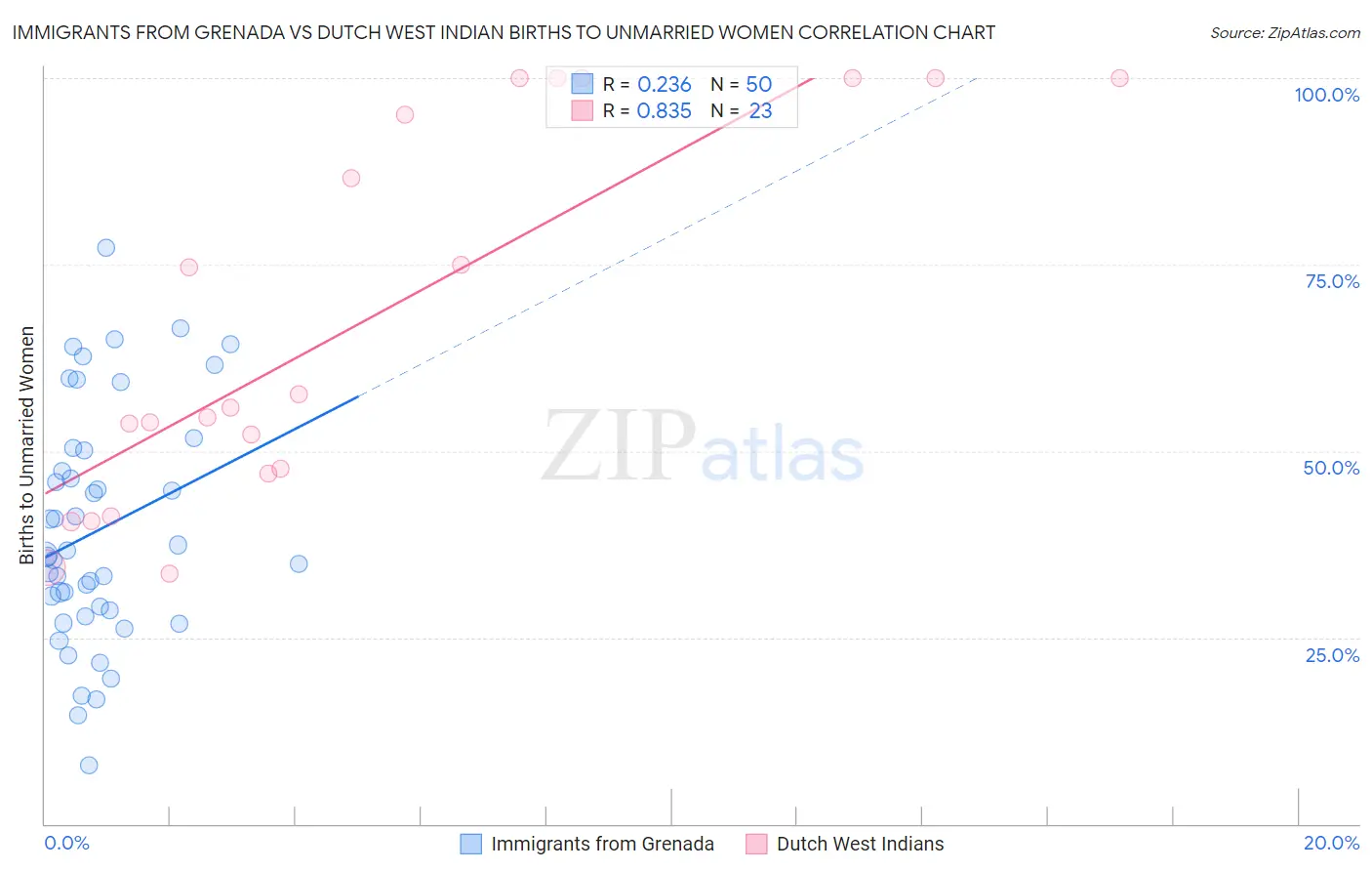 Immigrants from Grenada vs Dutch West Indian Births to Unmarried Women