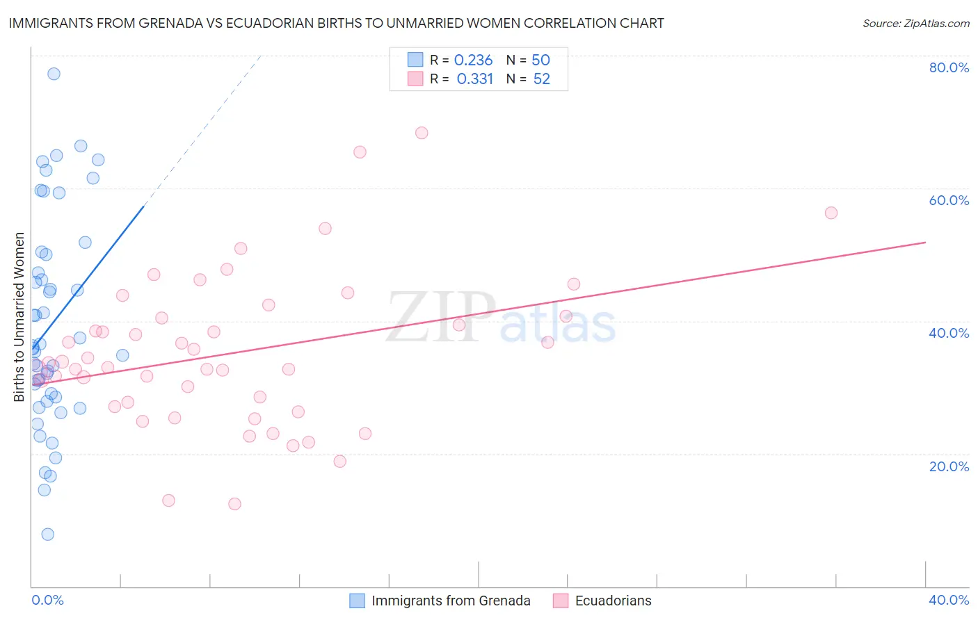 Immigrants from Grenada vs Ecuadorian Births to Unmarried Women