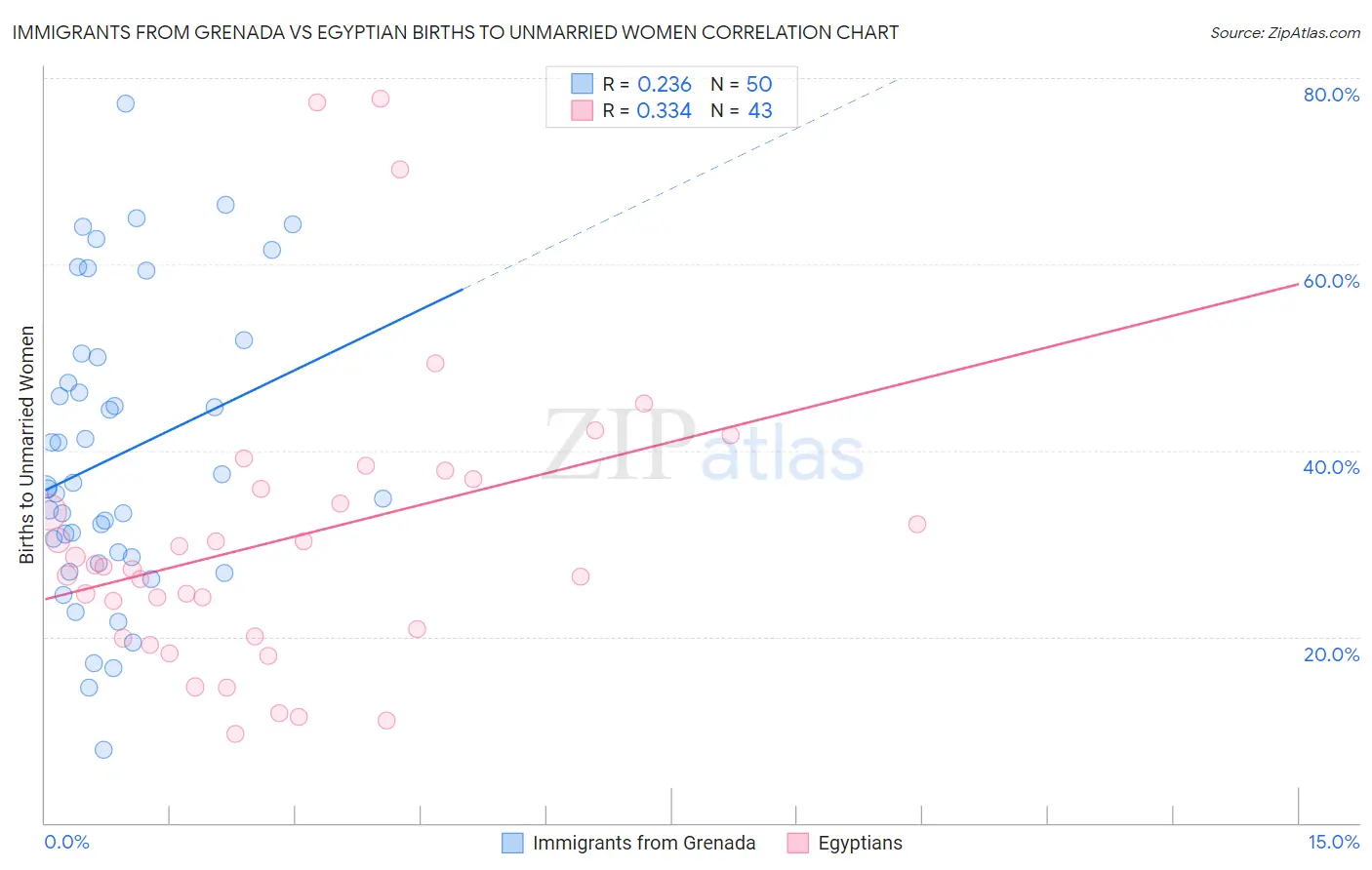 Immigrants from Grenada vs Egyptian Births to Unmarried Women