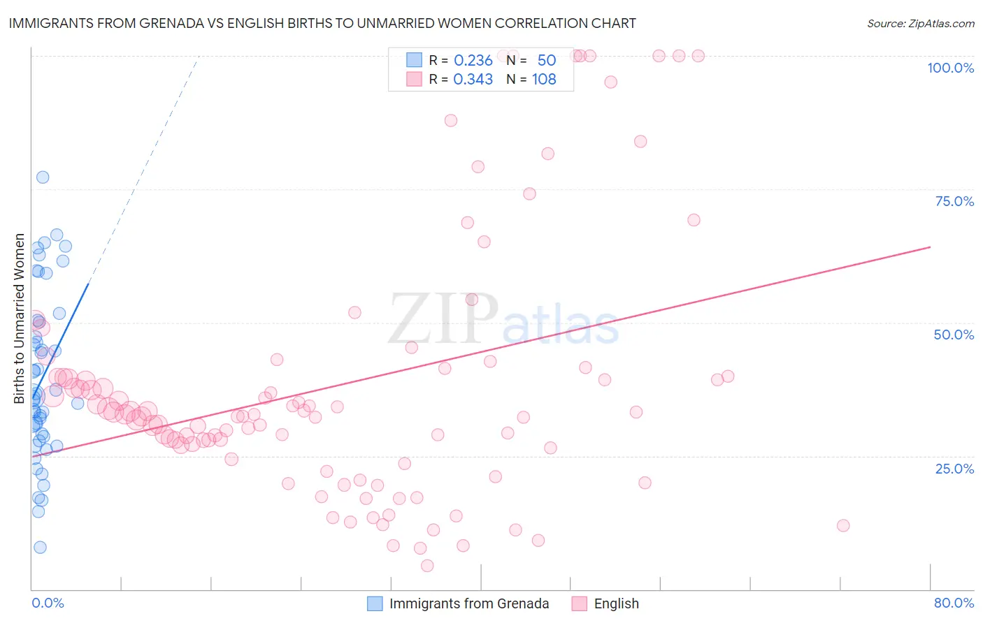 Immigrants from Grenada vs English Births to Unmarried Women