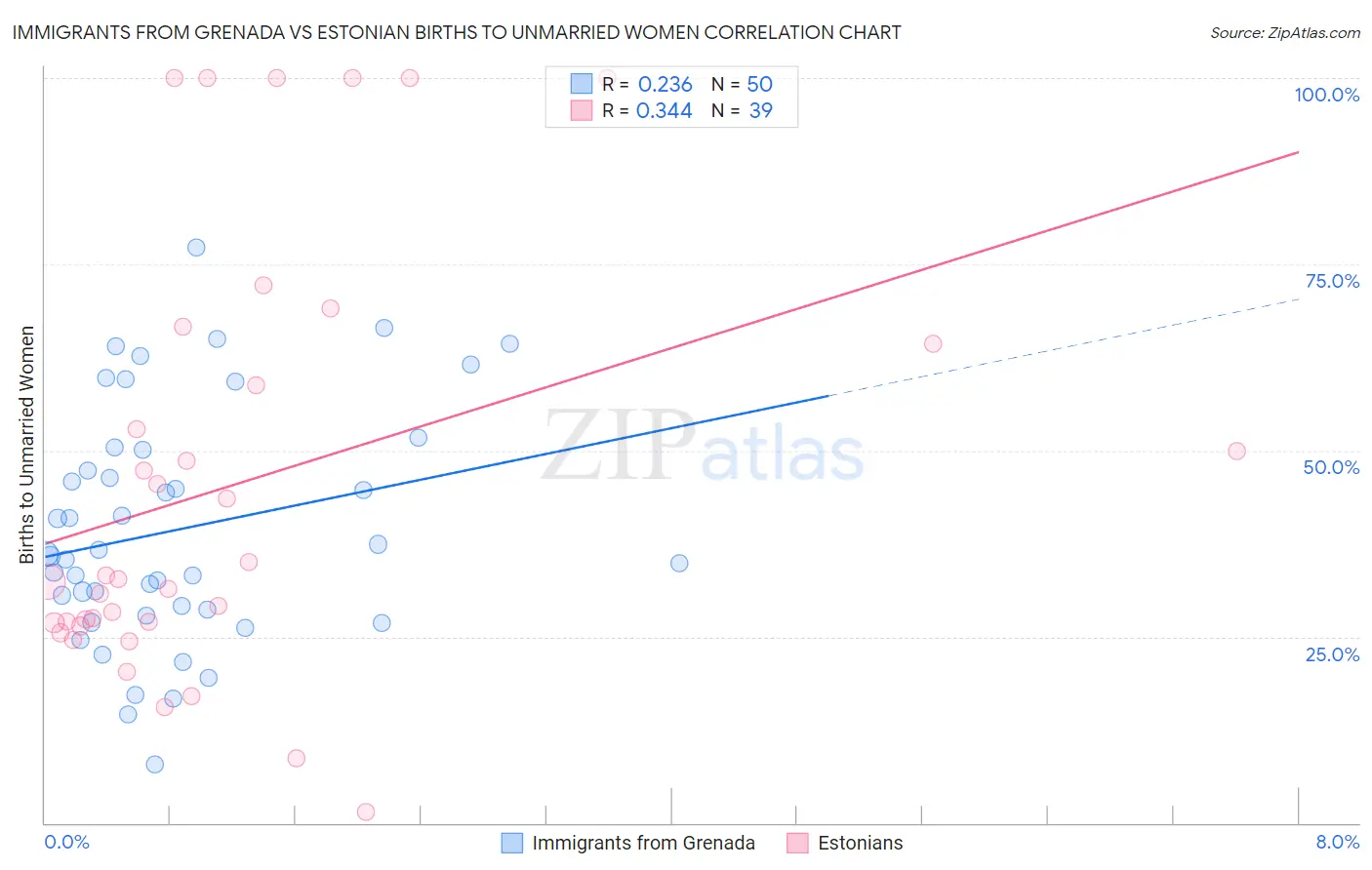 Immigrants from Grenada vs Estonian Births to Unmarried Women
