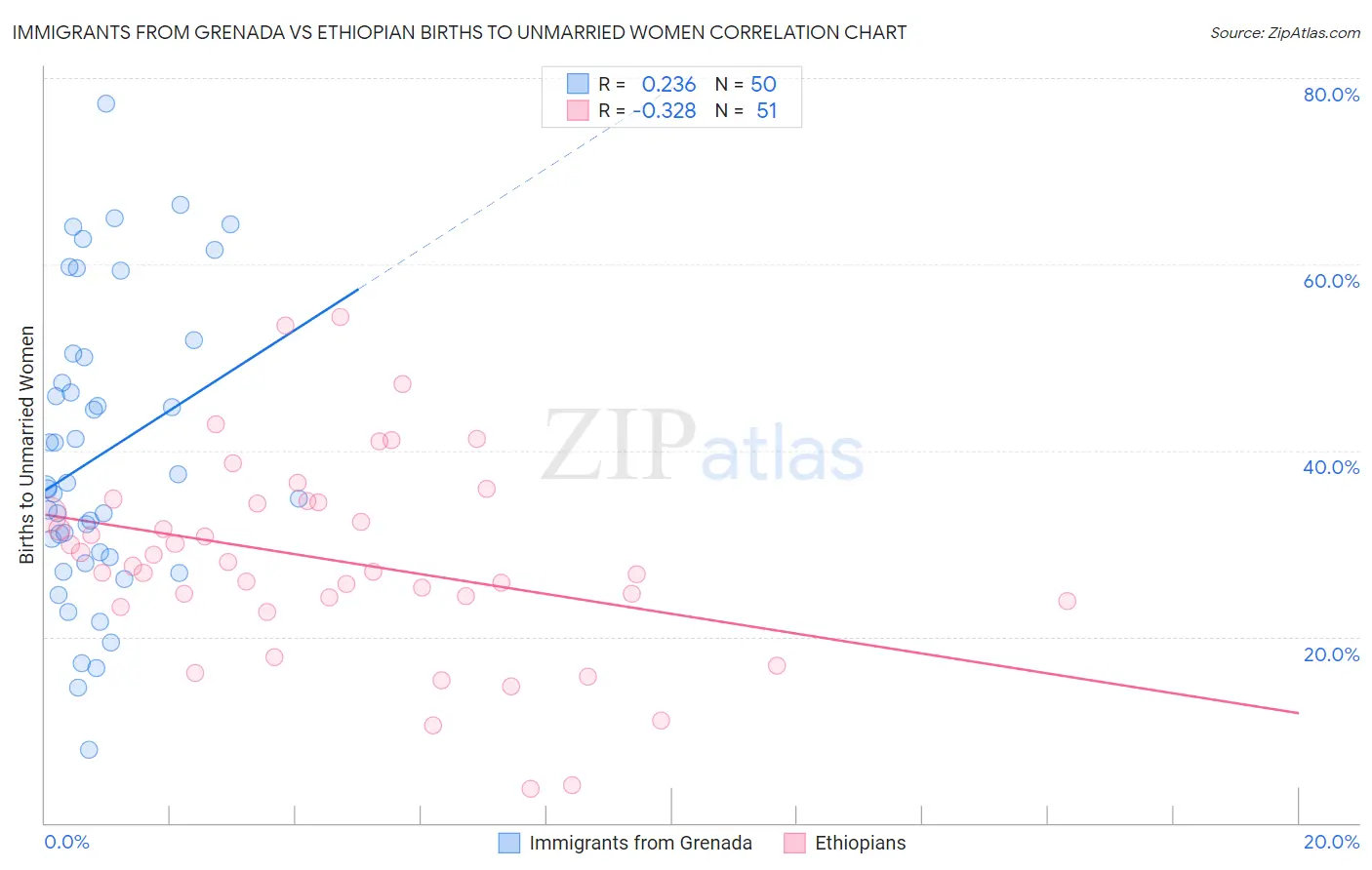 Immigrants from Grenada vs Ethiopian Births to Unmarried Women