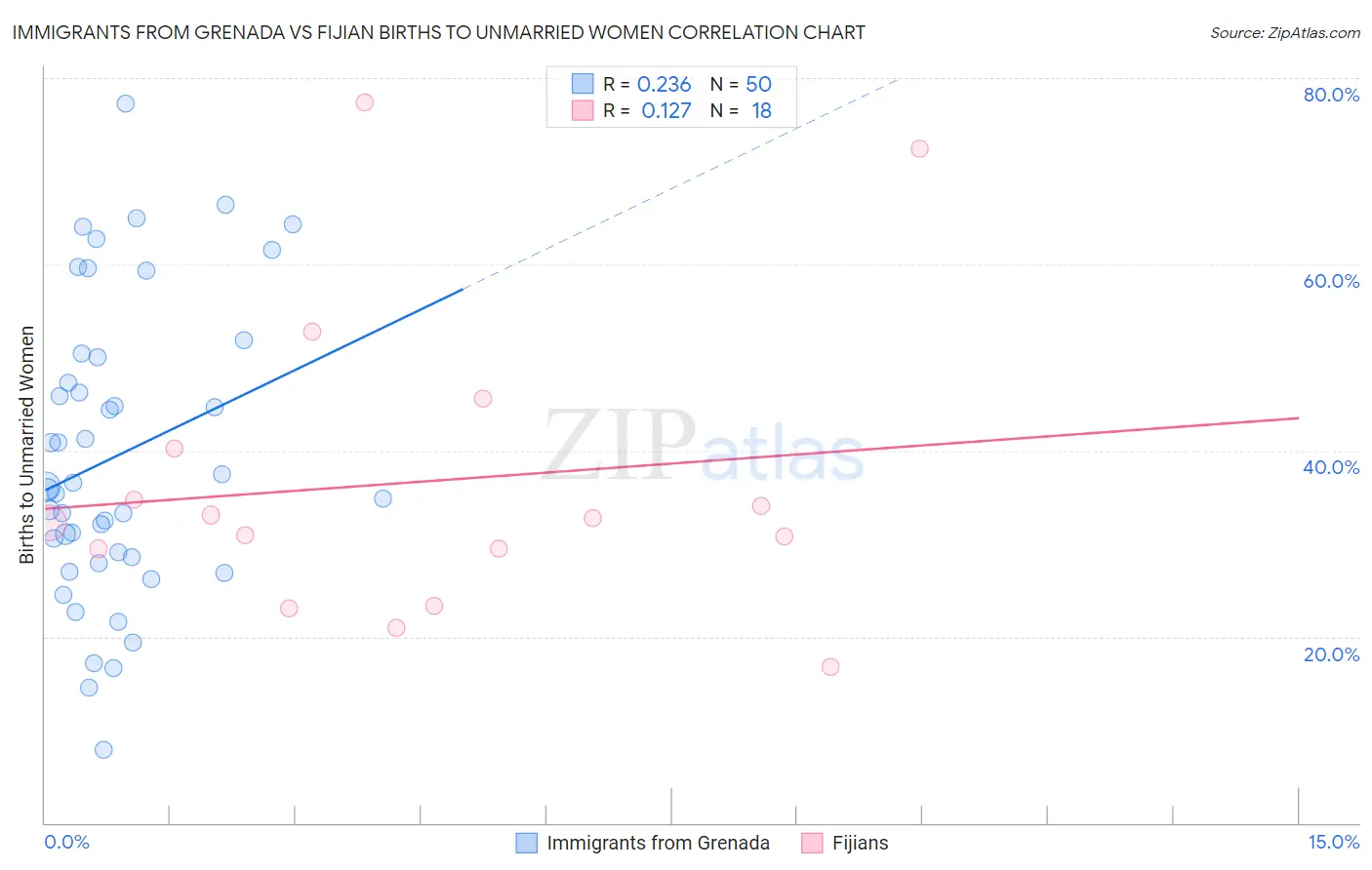 Immigrants from Grenada vs Fijian Births to Unmarried Women