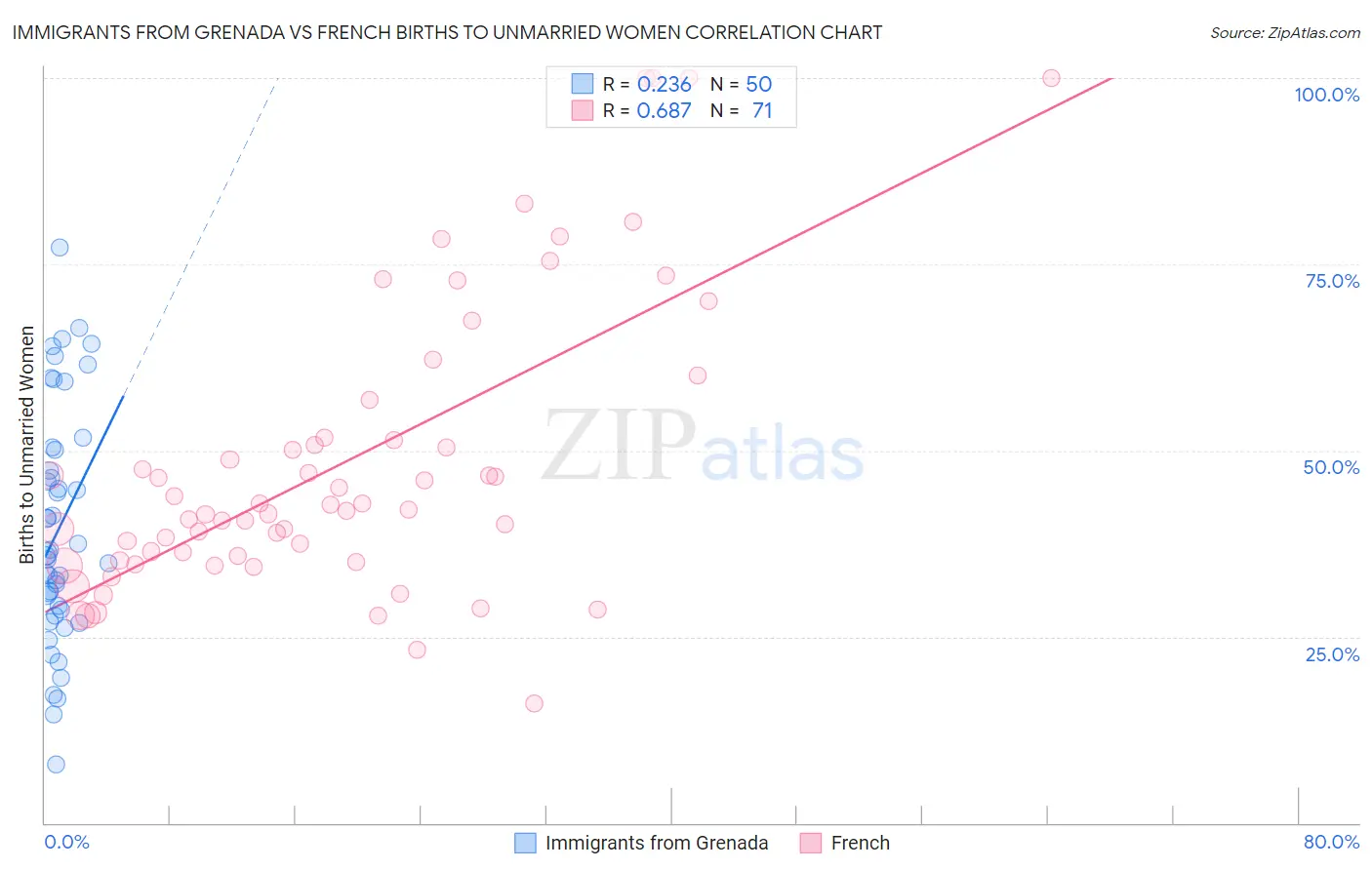 Immigrants from Grenada vs French Births to Unmarried Women