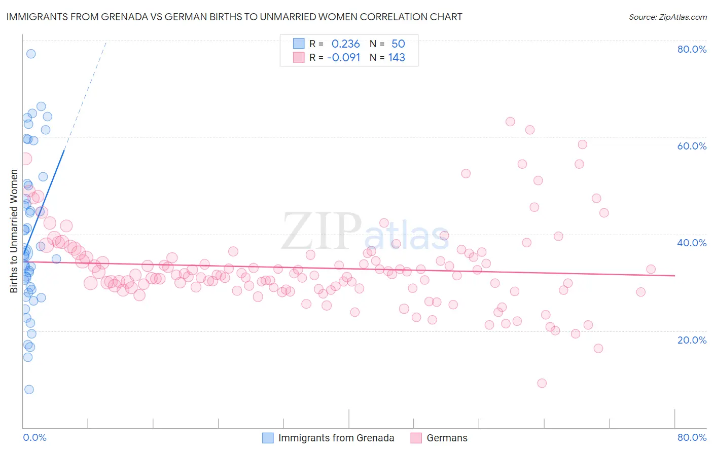Immigrants from Grenada vs German Births to Unmarried Women
