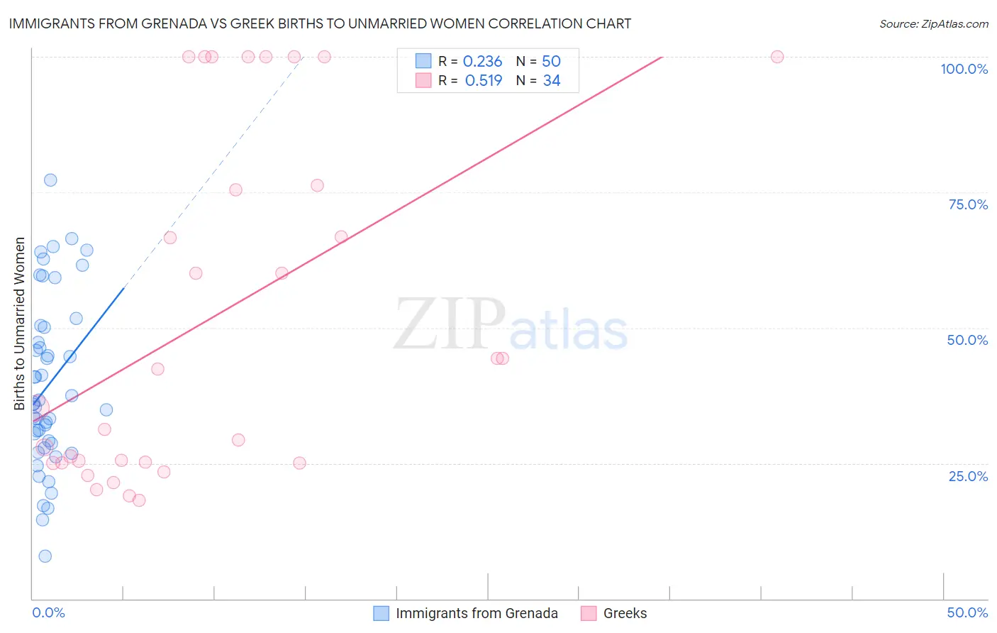 Immigrants from Grenada vs Greek Births to Unmarried Women