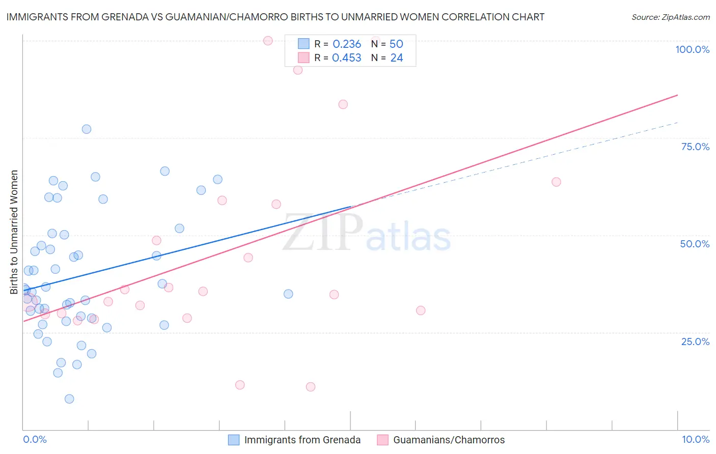 Immigrants from Grenada vs Guamanian/Chamorro Births to Unmarried Women