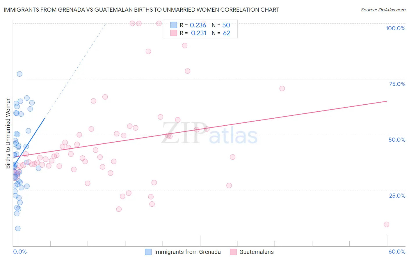 Immigrants from Grenada vs Guatemalan Births to Unmarried Women