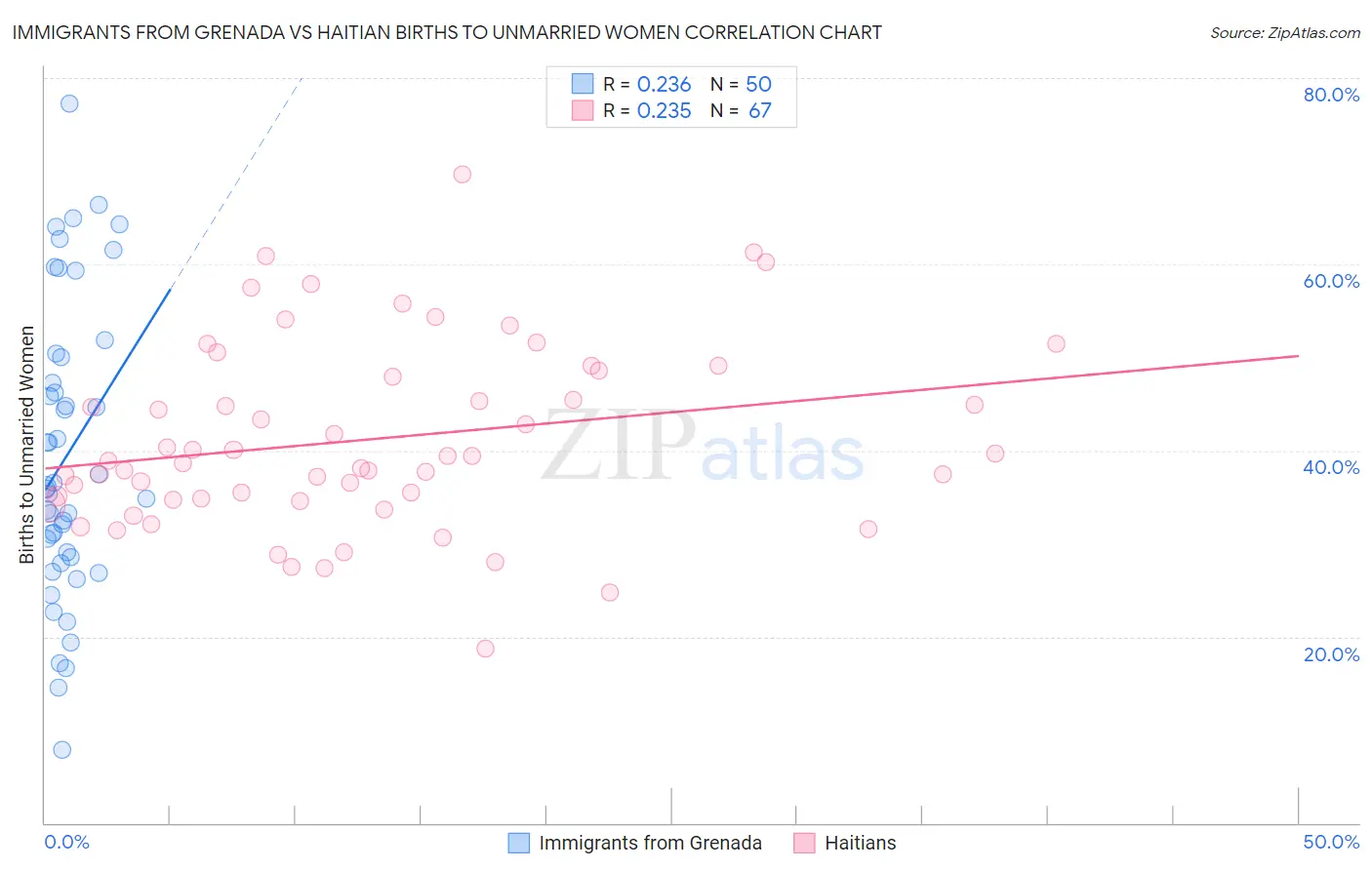 Immigrants from Grenada vs Haitian Births to Unmarried Women