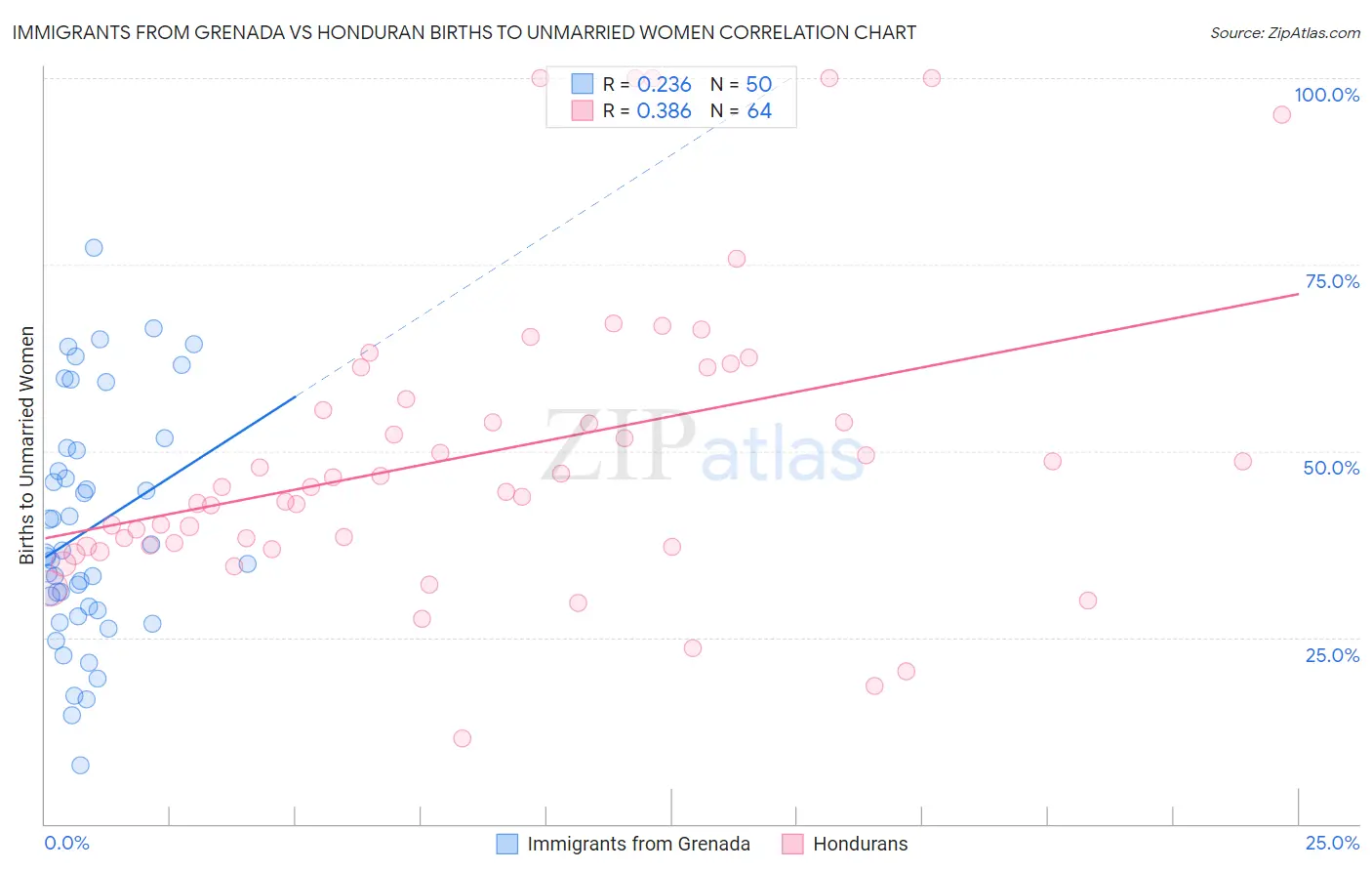 Immigrants from Grenada vs Honduran Births to Unmarried Women