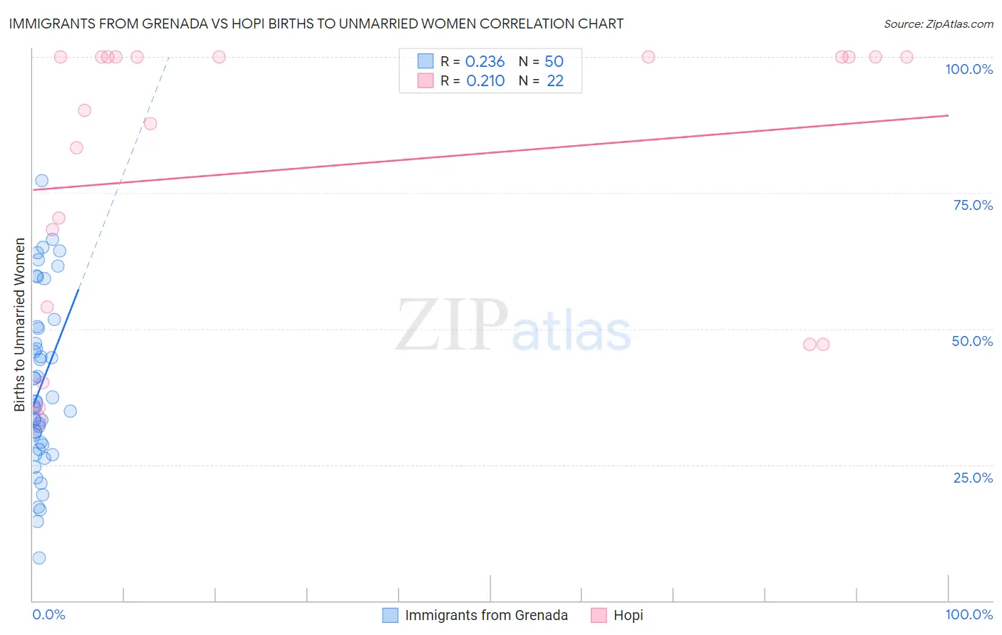 Immigrants from Grenada vs Hopi Births to Unmarried Women