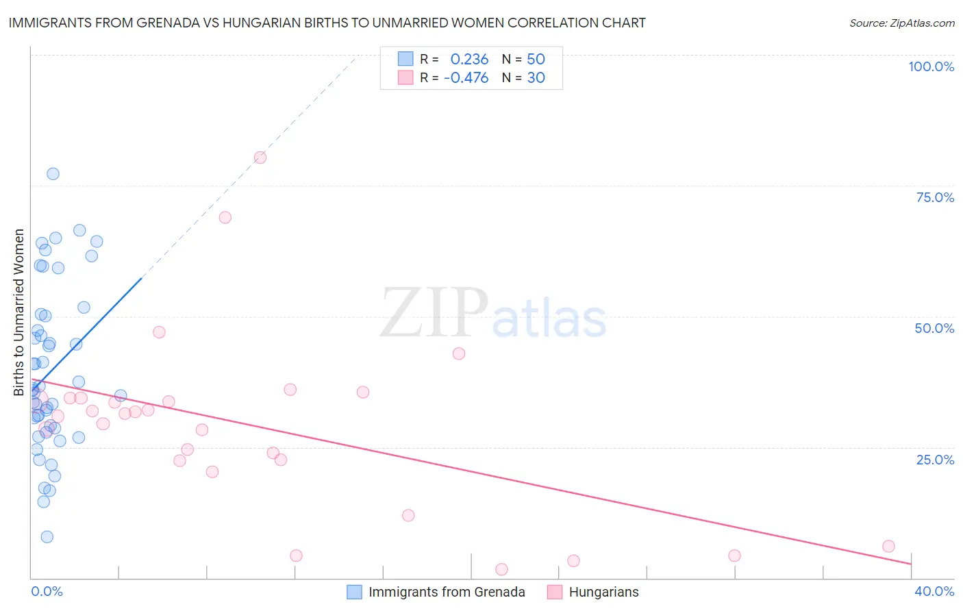 Immigrants from Grenada vs Hungarian Births to Unmarried Women