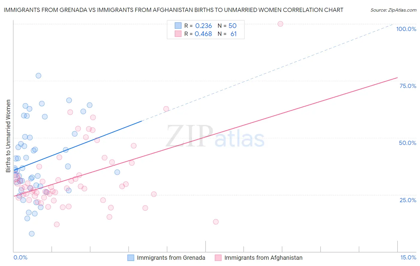 Immigrants from Grenada vs Immigrants from Afghanistan Births to Unmarried Women