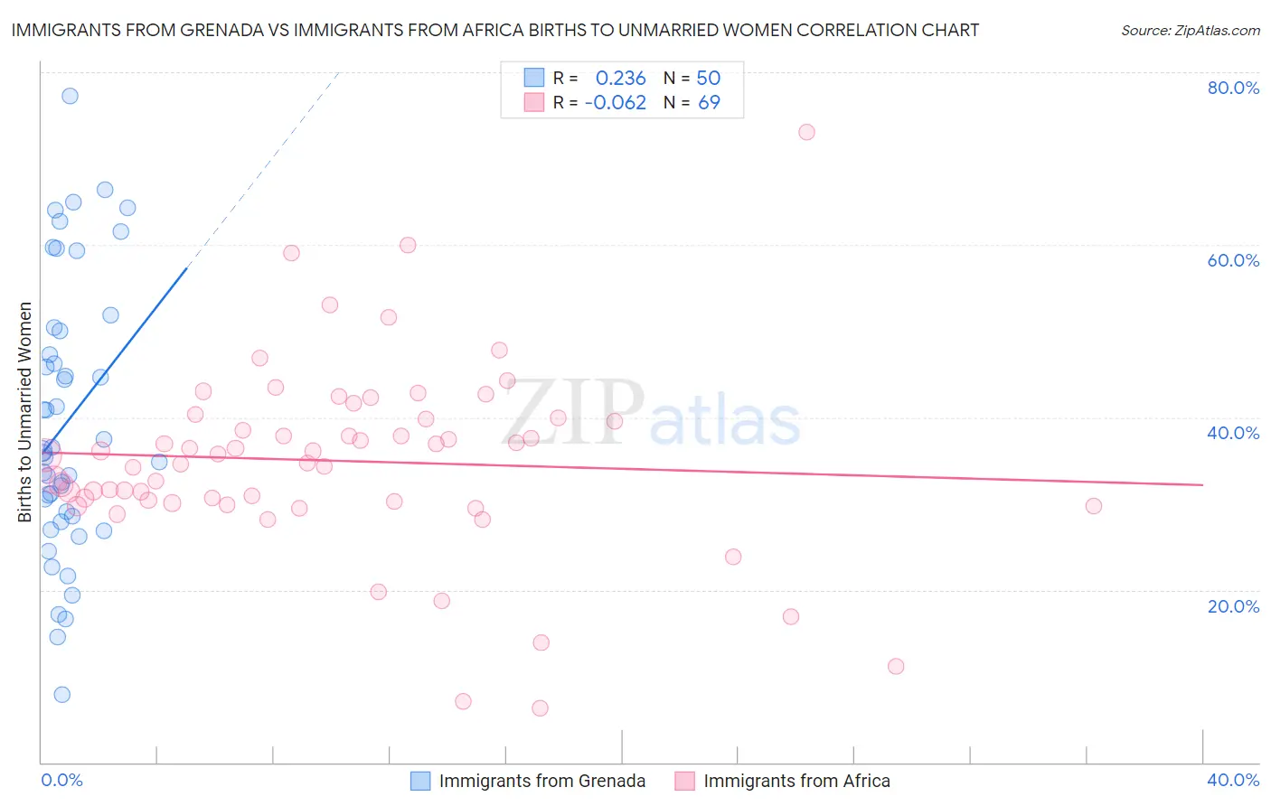 Immigrants from Grenada vs Immigrants from Africa Births to Unmarried Women