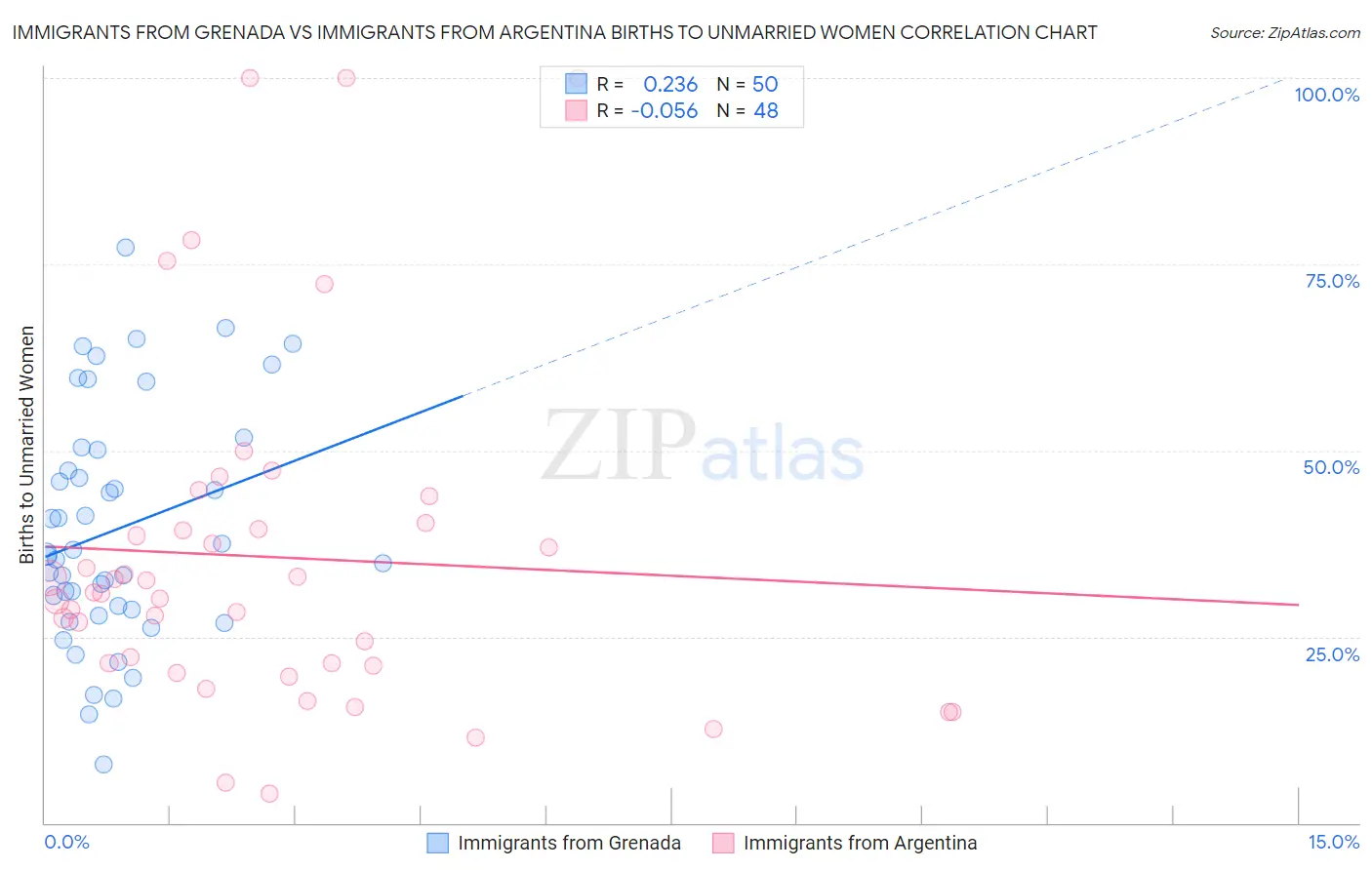 Immigrants from Grenada vs Immigrants from Argentina Births to Unmarried Women