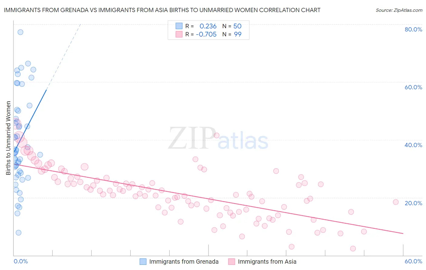 Immigrants from Grenada vs Immigrants from Asia Births to Unmarried Women