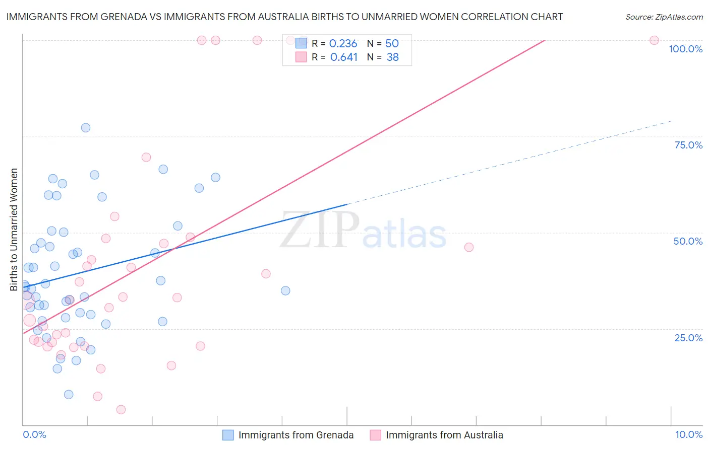 Immigrants from Grenada vs Immigrants from Australia Births to Unmarried Women