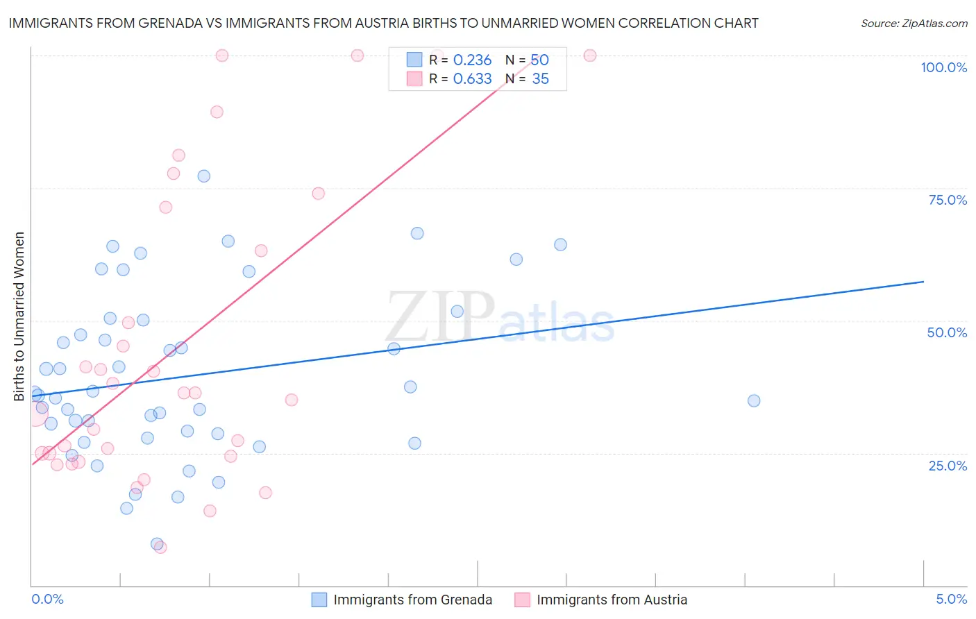 Immigrants from Grenada vs Immigrants from Austria Births to Unmarried Women