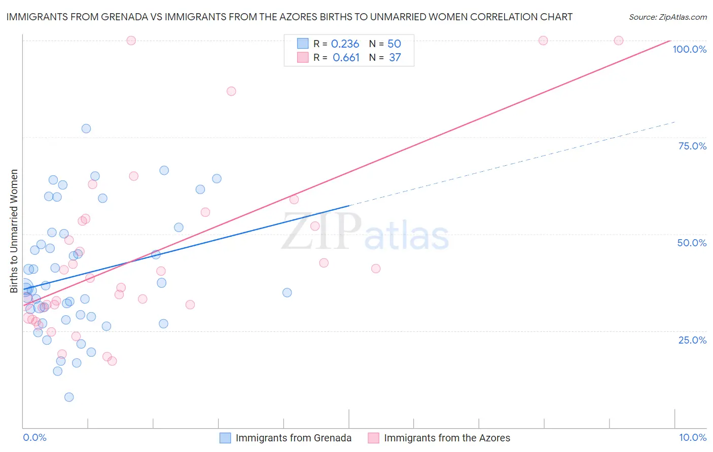 Immigrants from Grenada vs Immigrants from the Azores Births to Unmarried Women