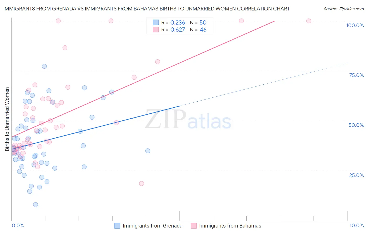 Immigrants from Grenada vs Immigrants from Bahamas Births to Unmarried Women