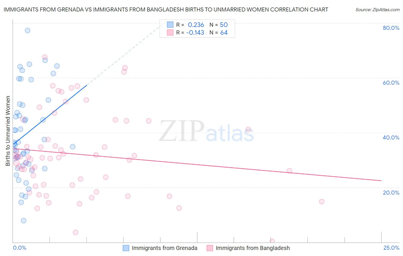 Immigrants from Grenada vs Immigrants from Bangladesh Births to Unmarried Women