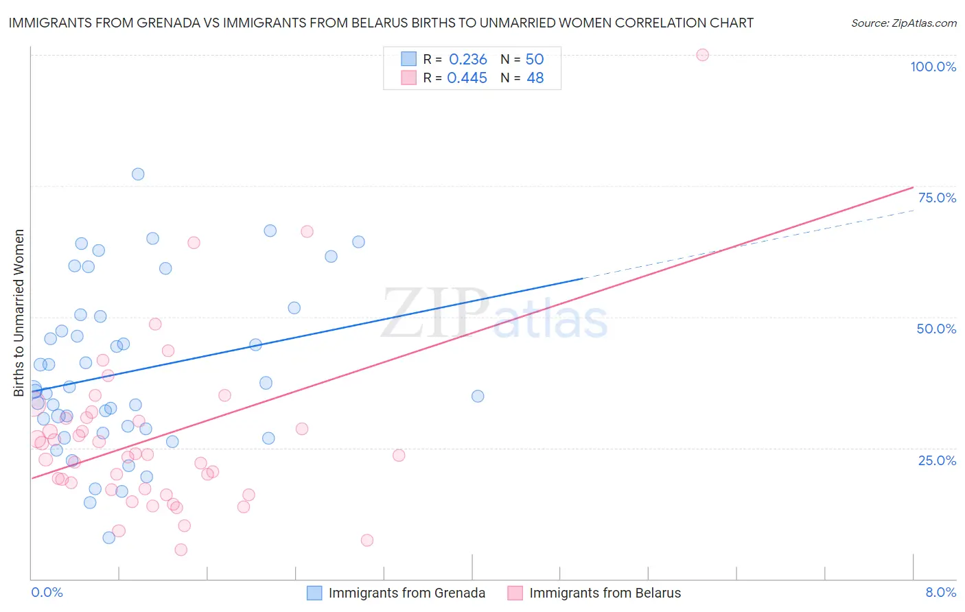 Immigrants from Grenada vs Immigrants from Belarus Births to Unmarried Women