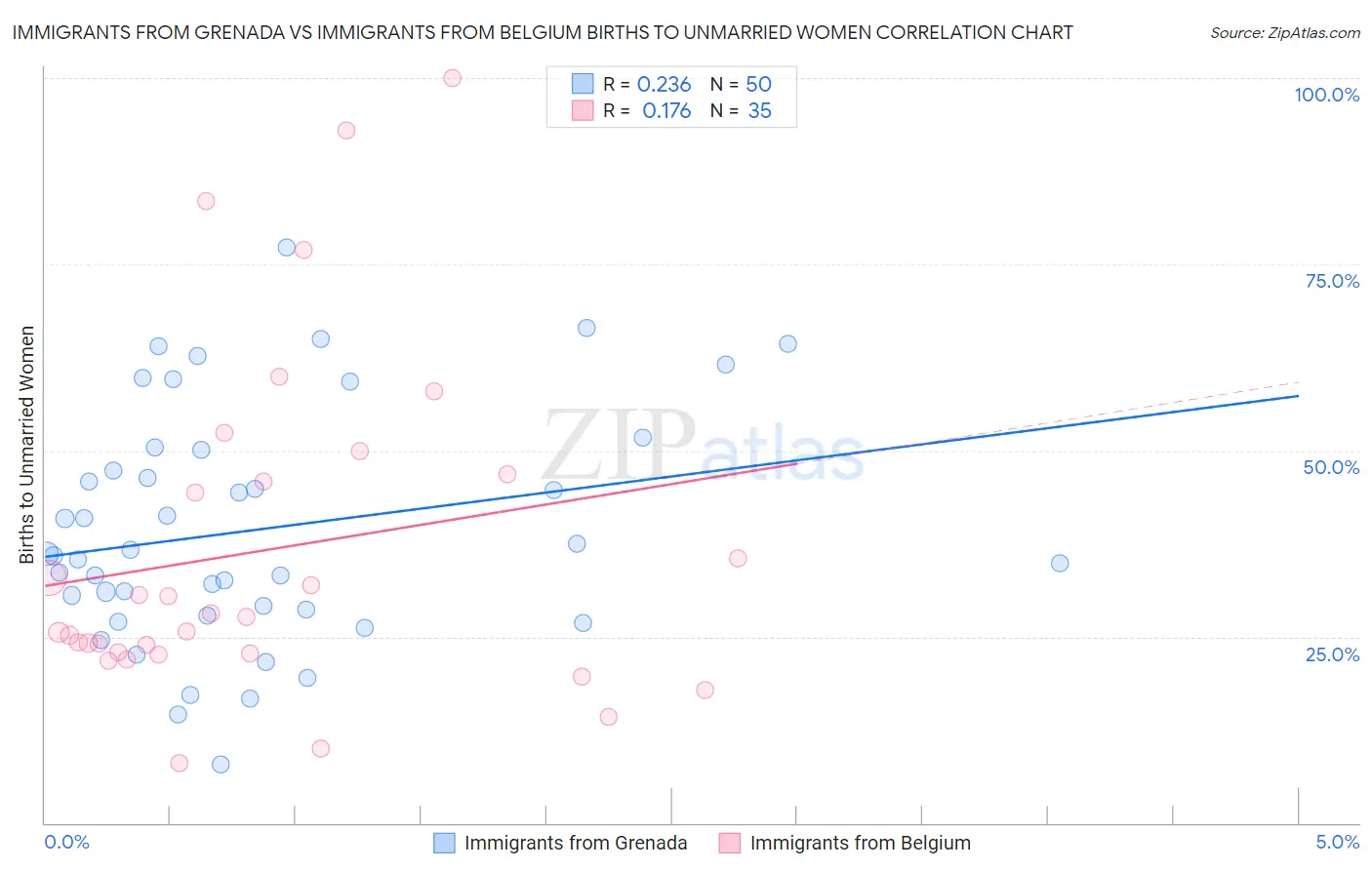 Immigrants from Grenada vs Immigrants from Belgium Births to Unmarried Women