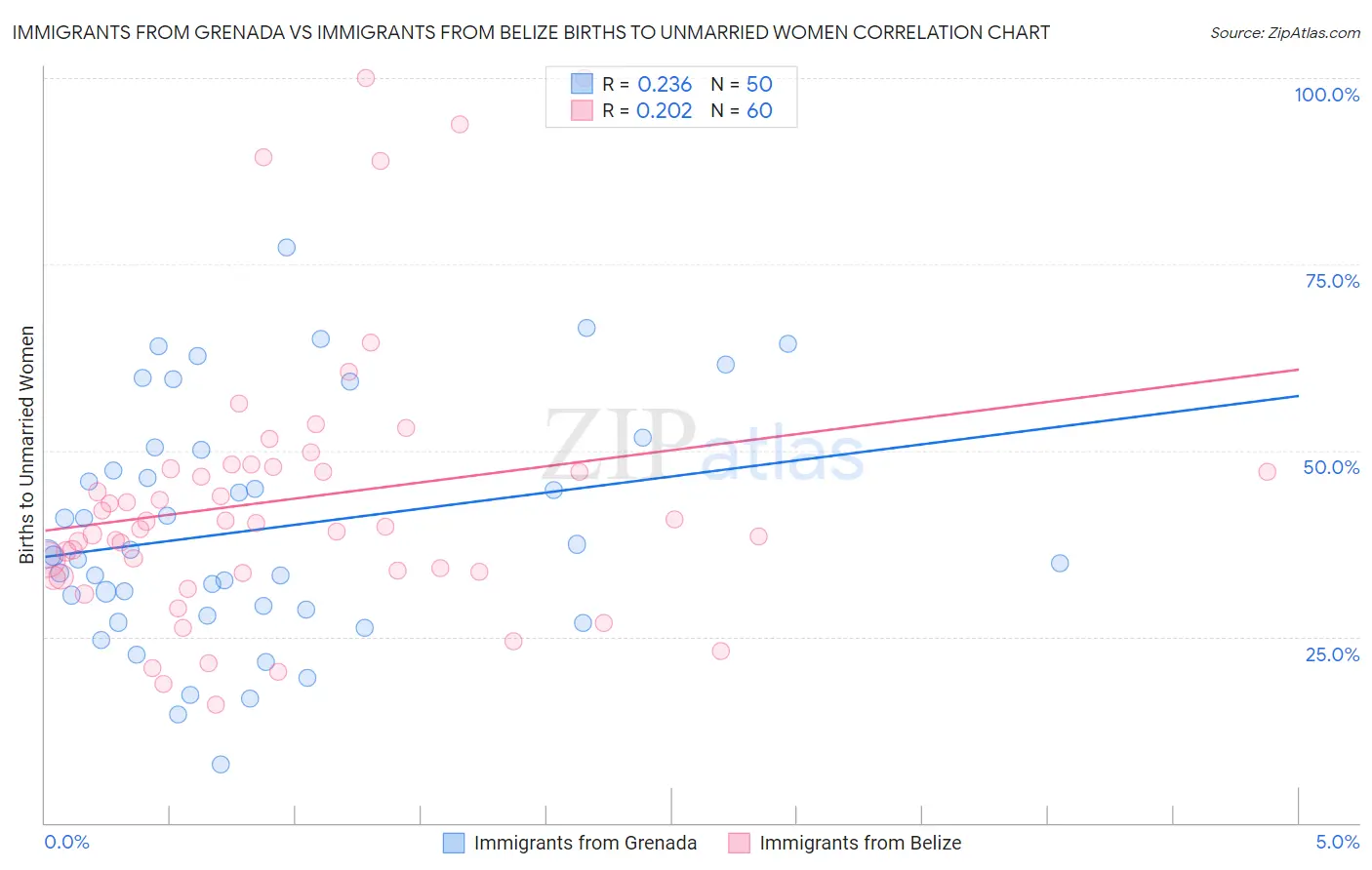 Immigrants from Grenada vs Immigrants from Belize Births to Unmarried Women