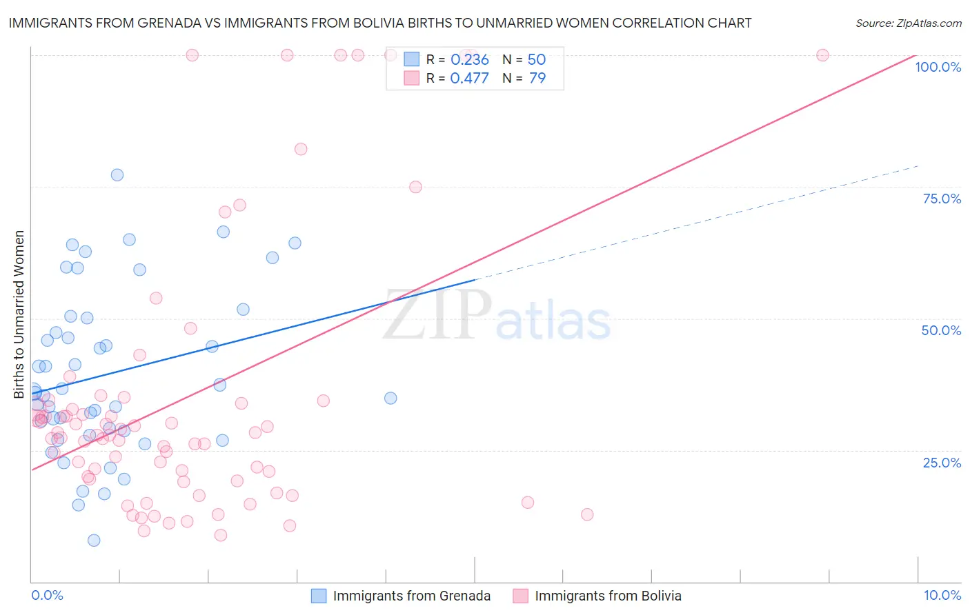 Immigrants from Grenada vs Immigrants from Bolivia Births to Unmarried Women