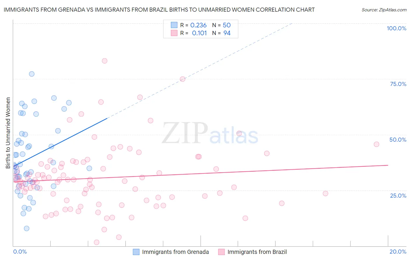 Immigrants from Grenada vs Immigrants from Brazil Births to Unmarried Women