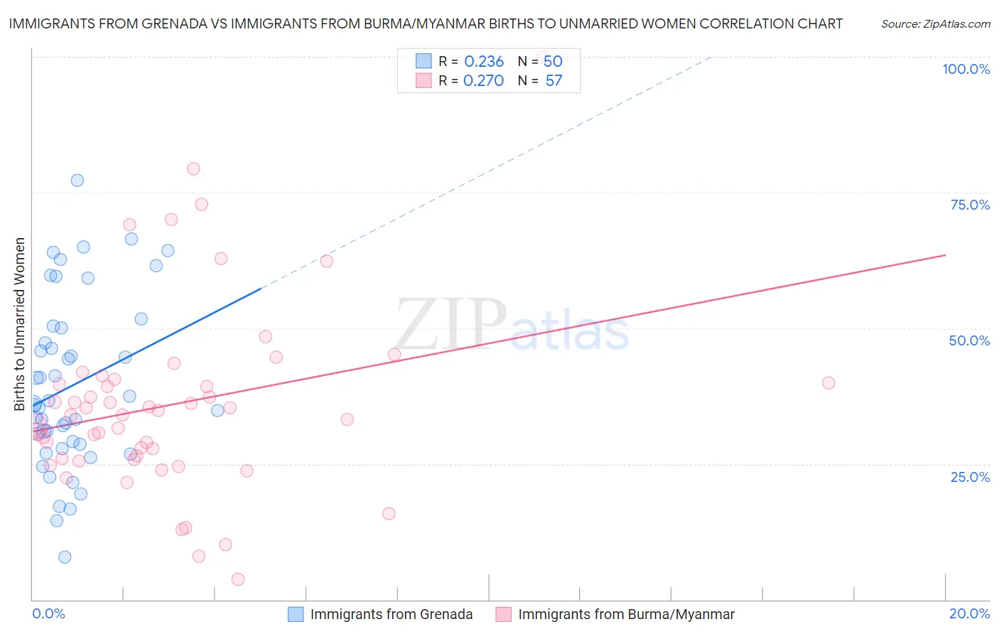 Immigrants from Grenada vs Immigrants from Burma/Myanmar Births to Unmarried Women