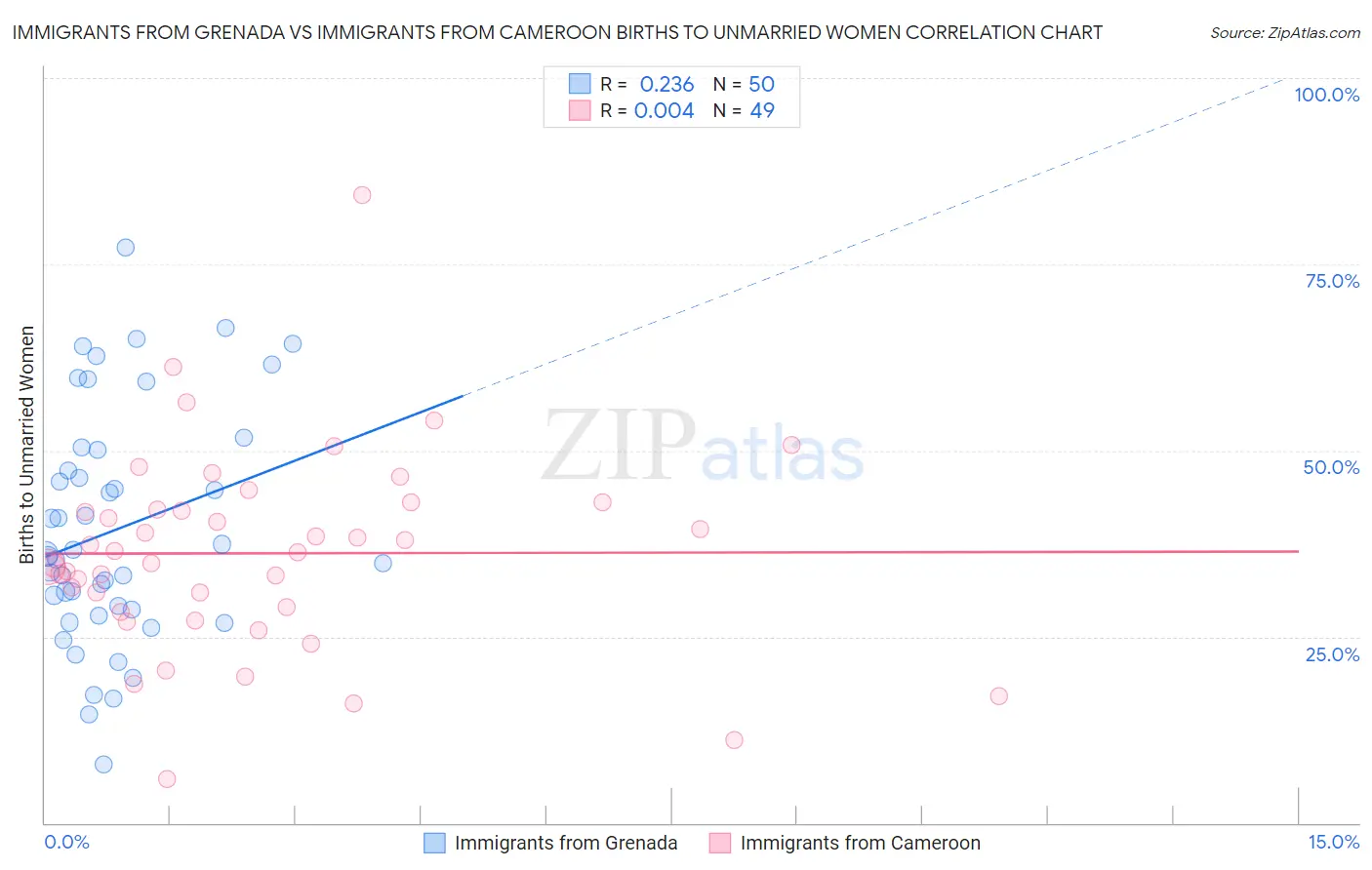 Immigrants from Grenada vs Immigrants from Cameroon Births to Unmarried Women