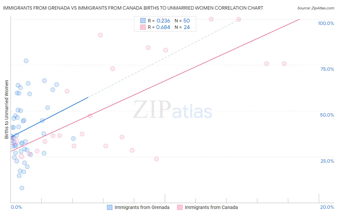 Immigrants from Grenada vs Immigrants from Canada Births to Unmarried Women