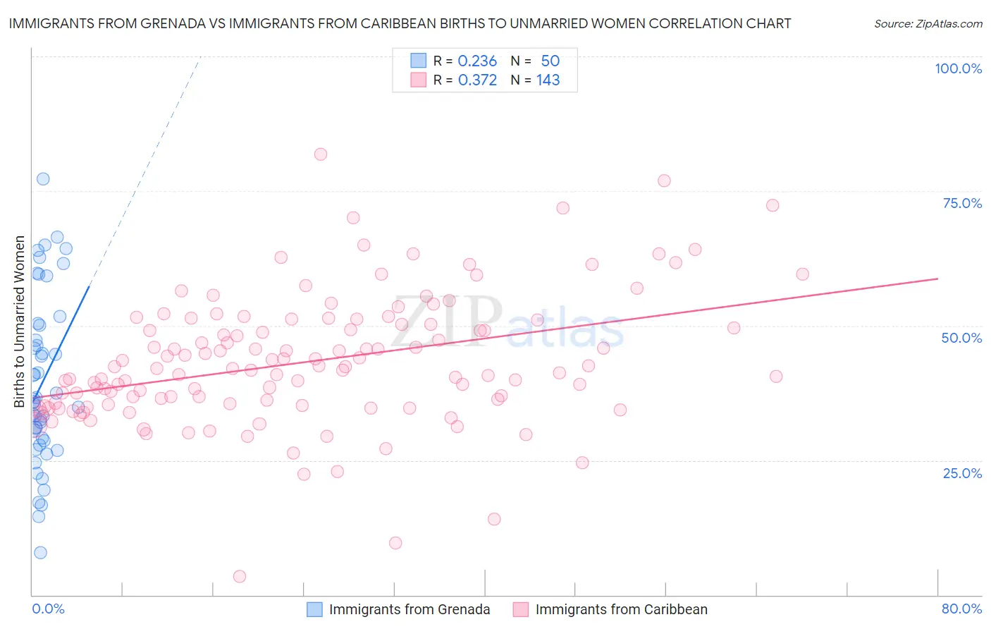 Immigrants from Grenada vs Immigrants from Caribbean Births to Unmarried Women