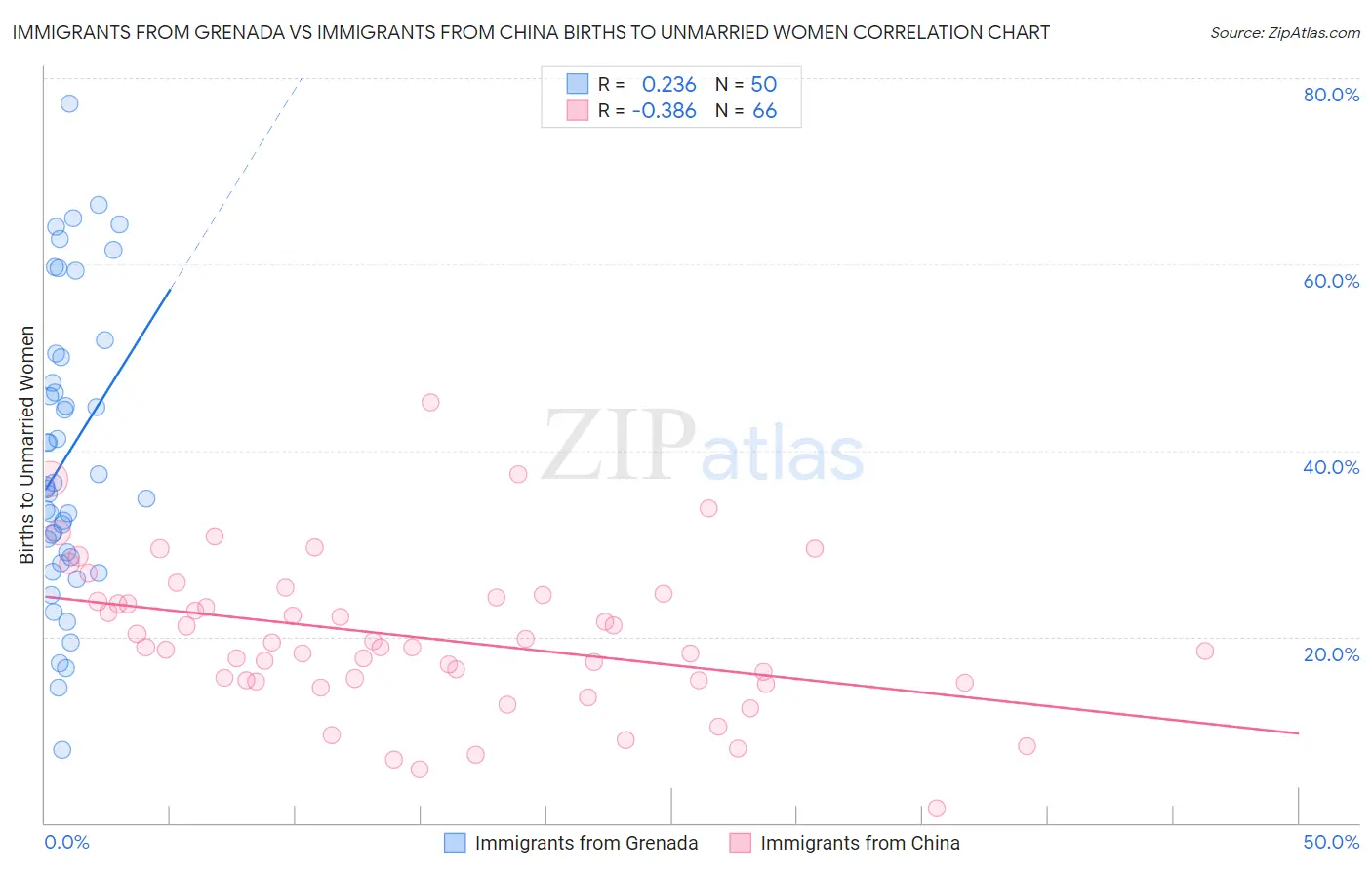 Immigrants from Grenada vs Immigrants from China Births to Unmarried Women