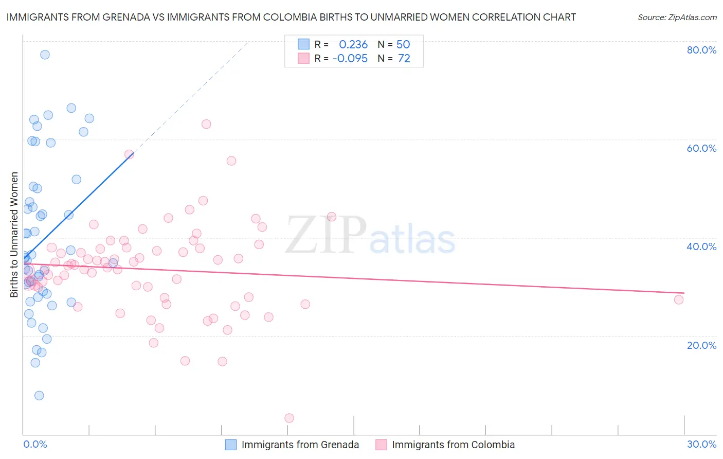 Immigrants from Grenada vs Immigrants from Colombia Births to Unmarried Women