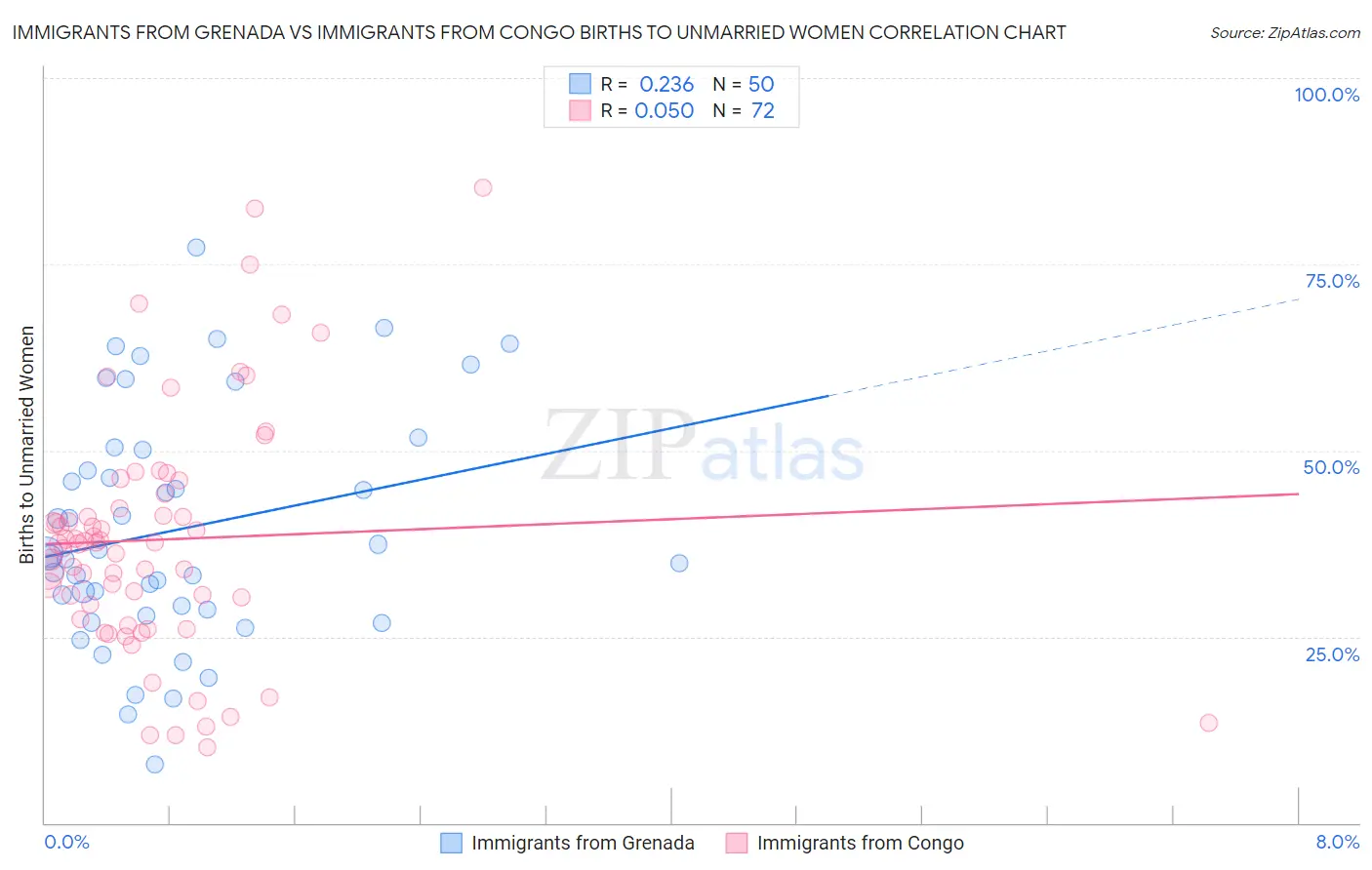 Immigrants from Grenada vs Immigrants from Congo Births to Unmarried Women