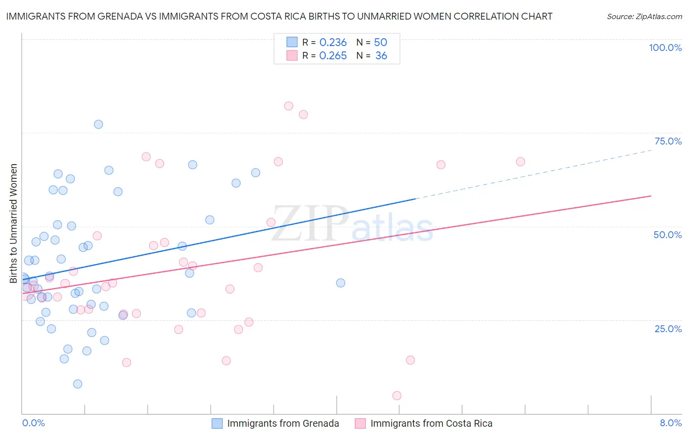 Immigrants from Grenada vs Immigrants from Costa Rica Births to Unmarried Women