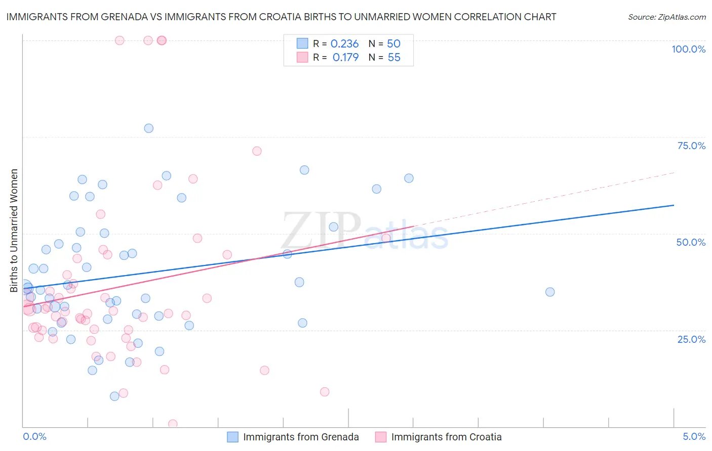 Immigrants from Grenada vs Immigrants from Croatia Births to Unmarried Women