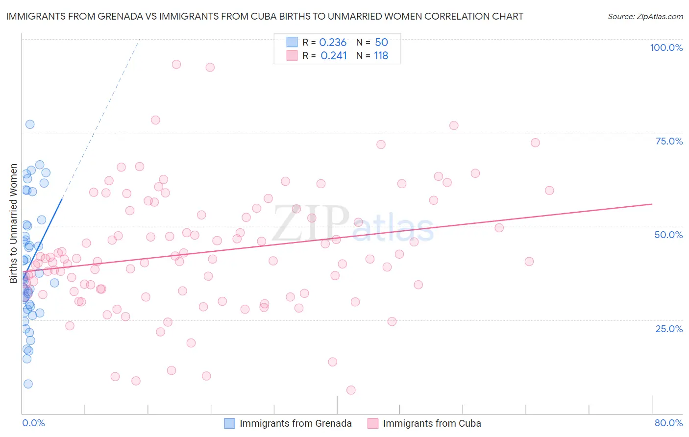 Immigrants from Grenada vs Immigrants from Cuba Births to Unmarried Women