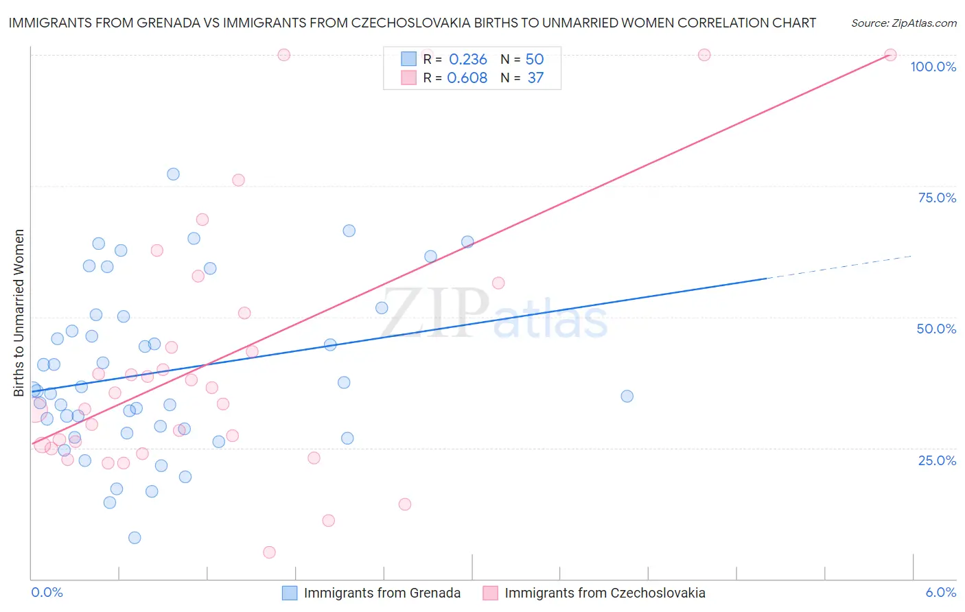 Immigrants from Grenada vs Immigrants from Czechoslovakia Births to Unmarried Women