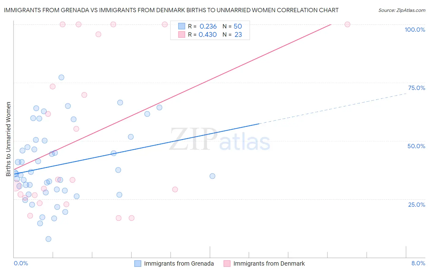 Immigrants from Grenada vs Immigrants from Denmark Births to Unmarried Women