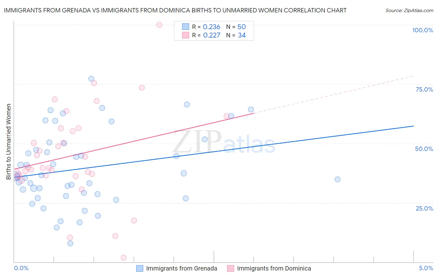 Immigrants from Grenada vs Immigrants from Dominica Births to Unmarried Women