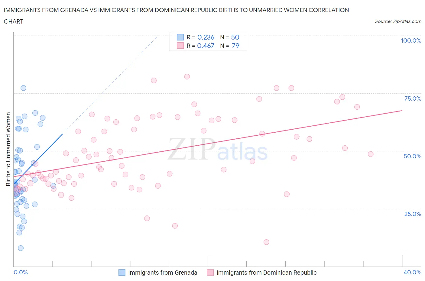 Immigrants from Grenada vs Immigrants from Dominican Republic Births to Unmarried Women