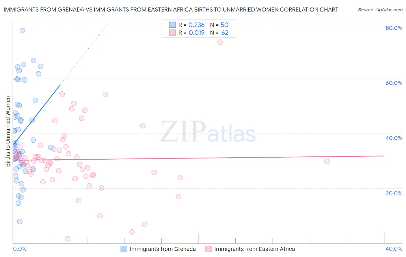 Immigrants from Grenada vs Immigrants from Eastern Africa Births to Unmarried Women