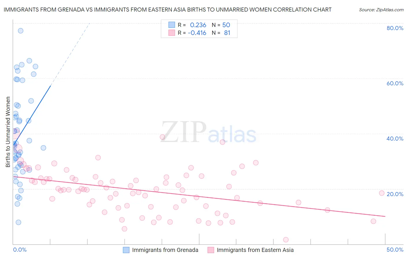 Immigrants from Grenada vs Immigrants from Eastern Asia Births to Unmarried Women