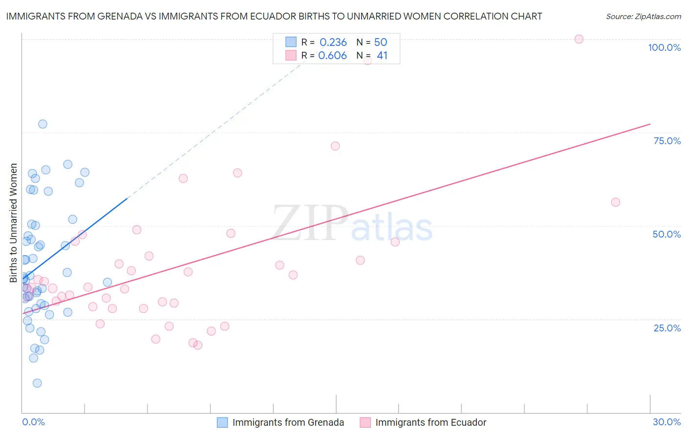 Immigrants from Grenada vs Immigrants from Ecuador Births to Unmarried Women